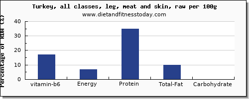 vitamin b6 and nutrition facts in turkey leg per 100g